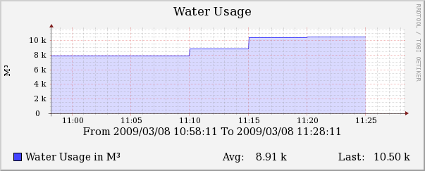 Data Source Type: Gauge