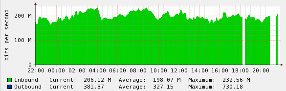 The graph