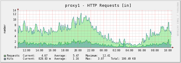 Number of request made to server - 5 minute average.