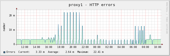 Number of HTTP errors