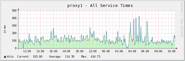 Service times