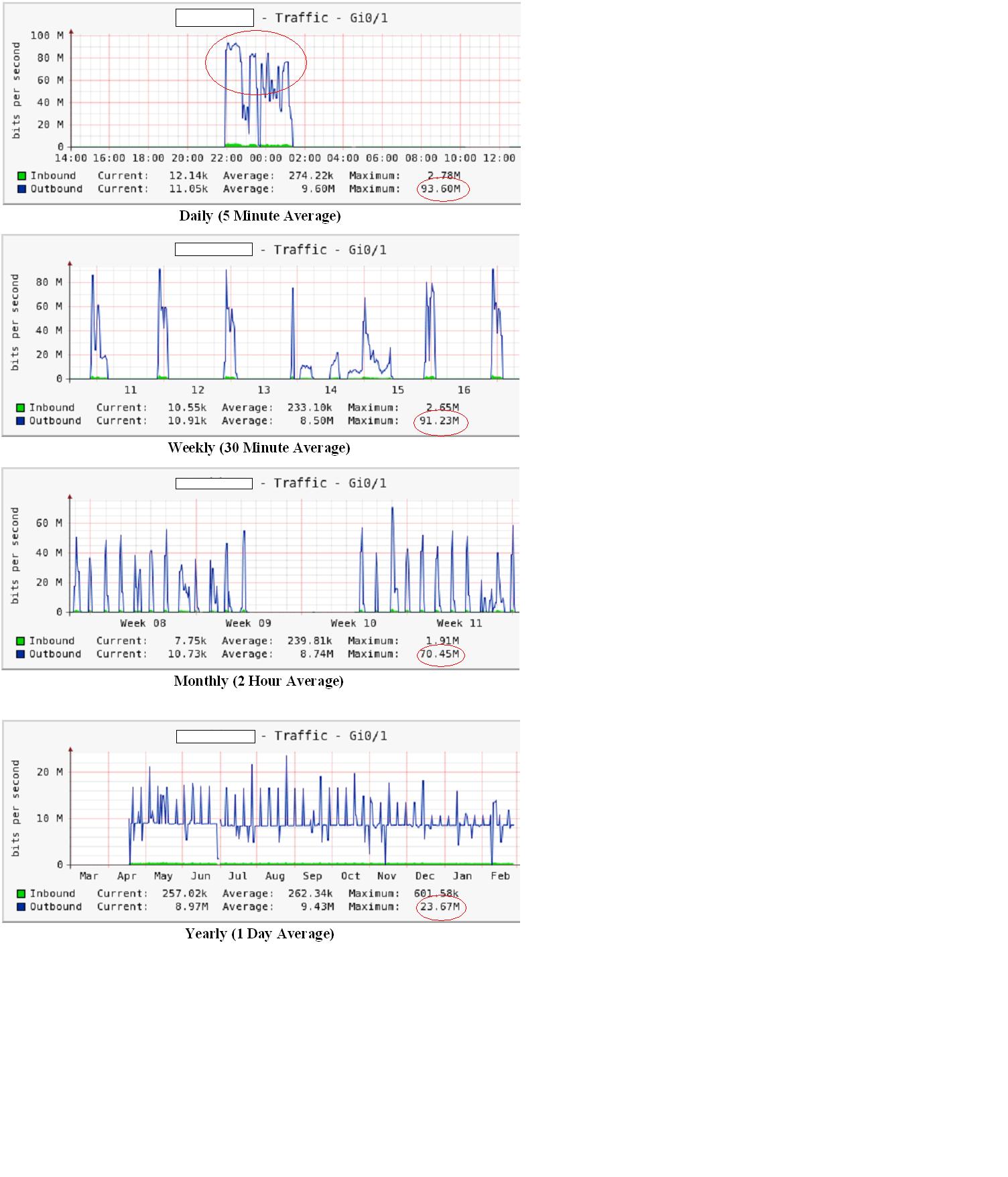 Data averaging over time.