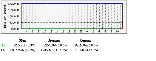 MRTG Graph