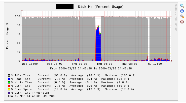 Disk Read Time + Write Time &amp;lt; 100%