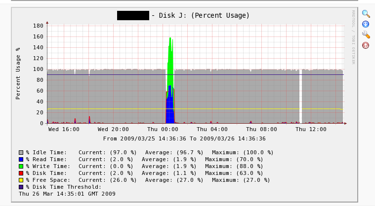 Disk Read Time + Write Time &amp;gt; 100%