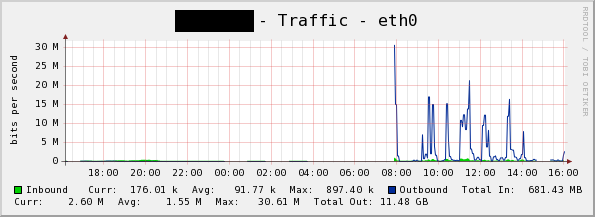 Faulty graph output