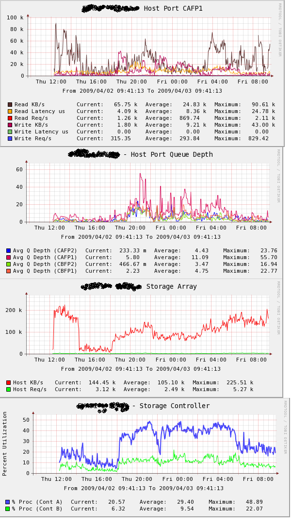 Graphs