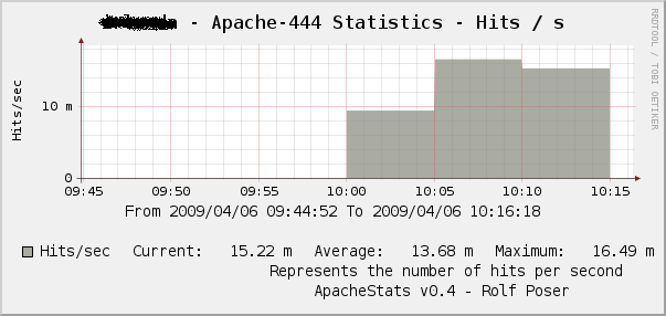 Current graph