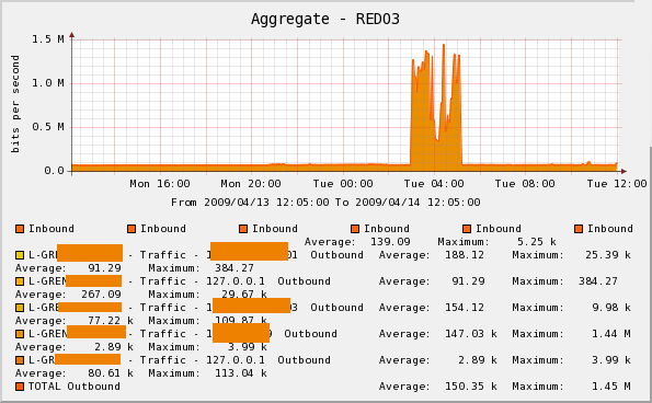 GT colour template aggregated graph modified due to GT modification