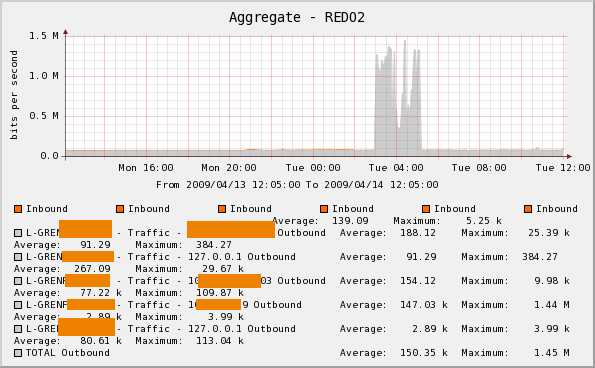 GT original colour aggregated graph modified due to GT modification