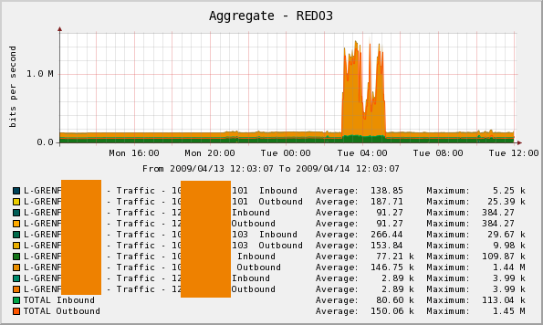 Original aggregated graph with colour template