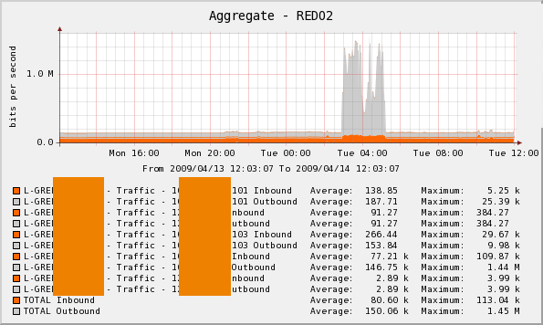 Original aggregated graph with GT original colour