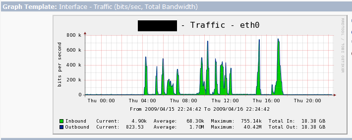 Odd graph