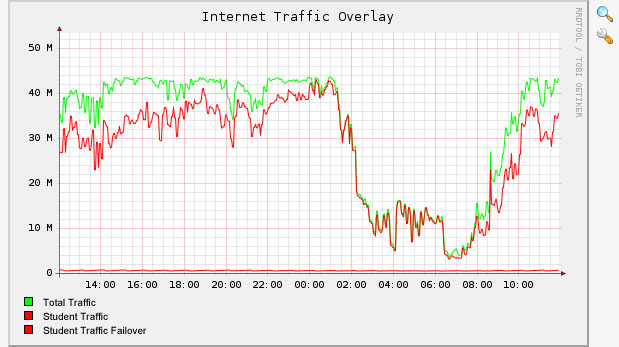 Current line Graphs