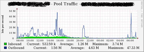 Pool Traffic Graph