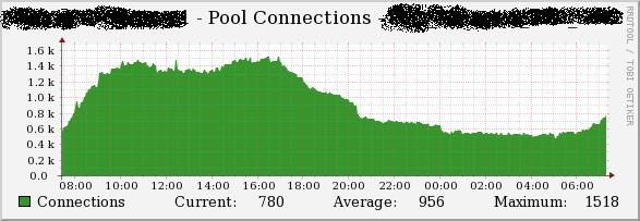 Pool Connections Graph