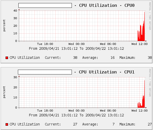 SNMP CPU Usage