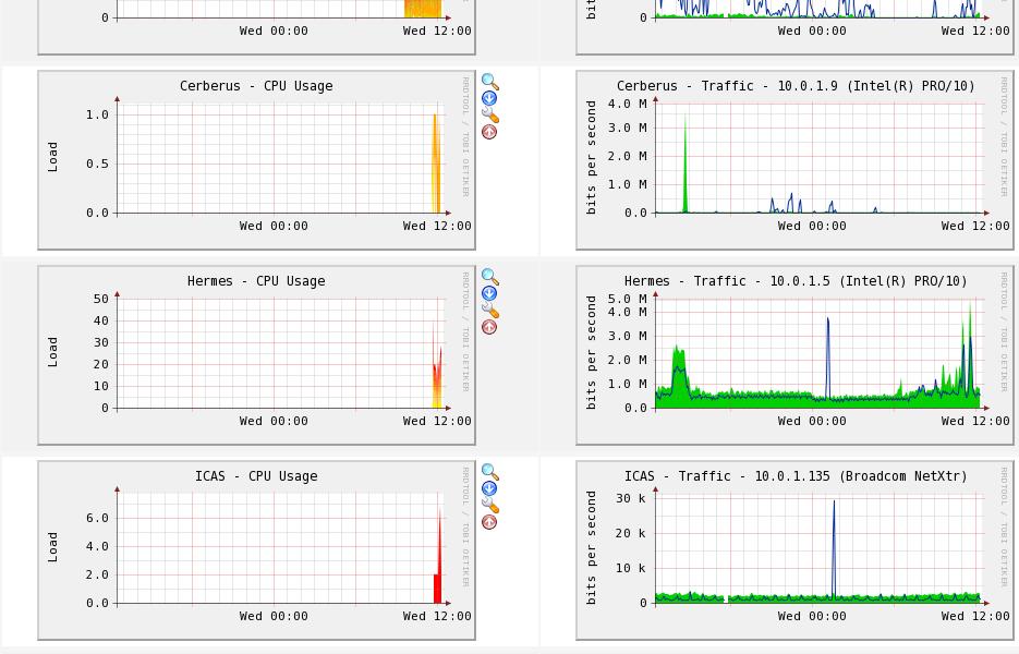 CPU Usage &amp;amp; Traffic  in a snapshot view..