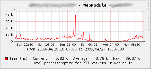 Servlet