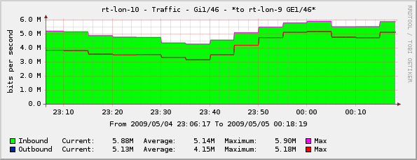 Zoomed in yearly graph (uses 5 minute averages instead of 1 day averages)