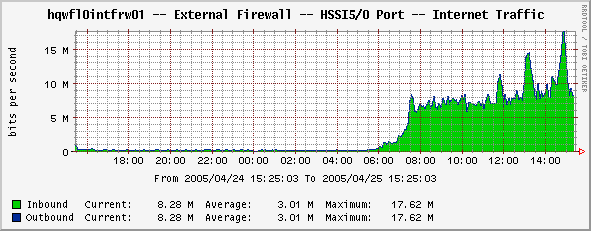 this is a snap shot of my Internet edge device.  Note the inbound and outbound values are the same.