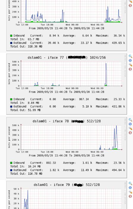 Traffic made by users.