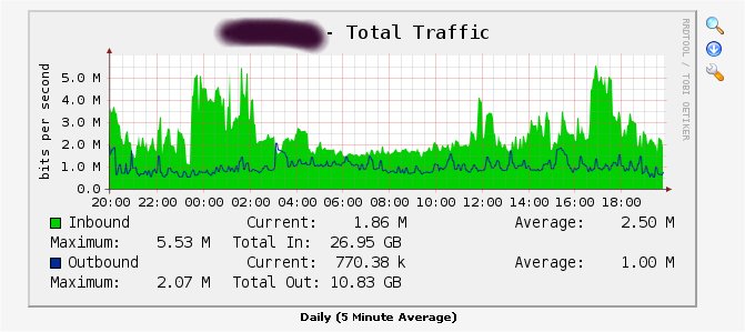 This is graph template with total bandwidth. Which is doing Correct Calculation.