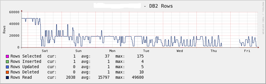 Rows Statistics