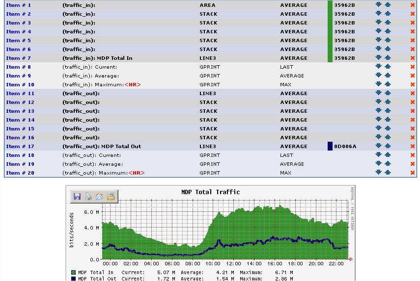 Total Traffic of Six Devices on Single Graph