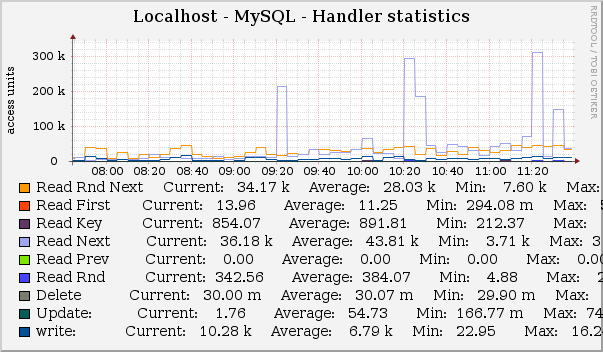 MySQL Handler Statistics