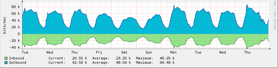 Graph withou peak. Perfect