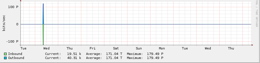 Graph with peak