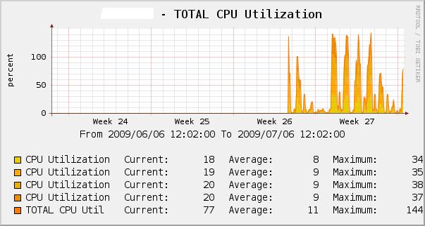 cpu graph