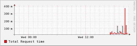 this png is create by <br />rrdtool graph sample2.png  \<br />        DEF:connect=localhost-connect.rrd:connect:AVERAGE \<br />        LINE1:connect#FF0000:&amp;quot;Total connect time&amp;quot;