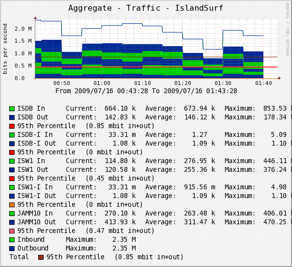 Sample graph