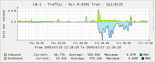 This is what my graph looks like. I plotted outbound traffic on the neg axis.