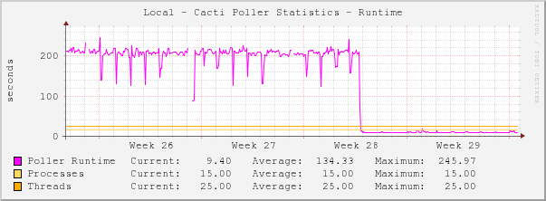 Poller Stats