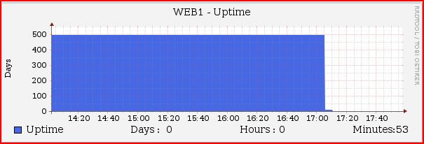 Uptime graph...