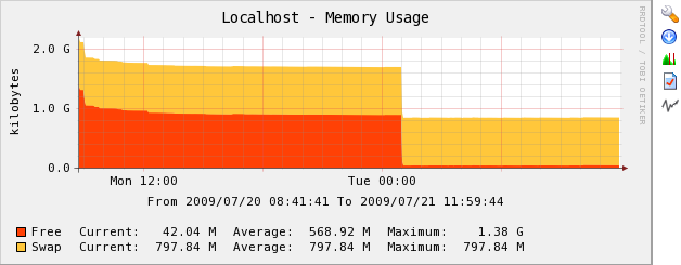 Possibly related, my Cacti Localhost shows a steady memory decline after reboot.