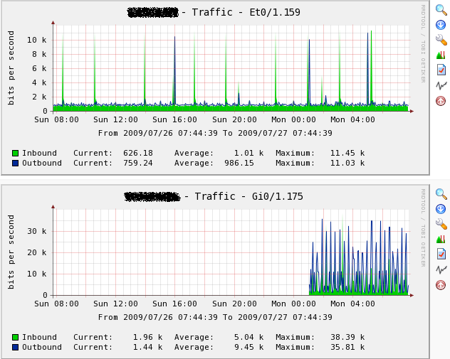 This is one single image showing two graphs of similar data on the same page. (Cisco Routers) Both graphs are supposed to be the &amp;quot;Last Day&amp;quot; data. However only some graphs show data over that time period. Most my graphs only show data for the pas