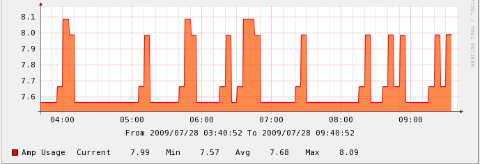 How many estimated AMPs your UPS is using