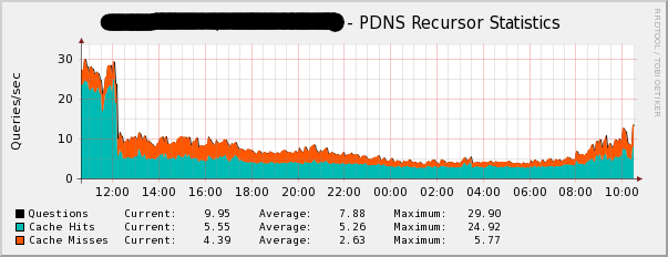 pdns-stats.png