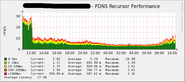 pdns-performance.png