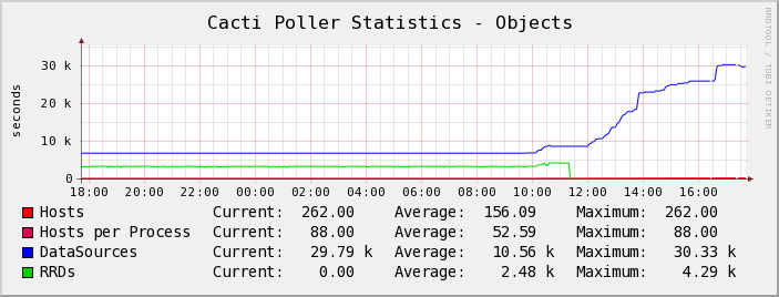 Total objects Cacti is polling (RRDs, hosts)