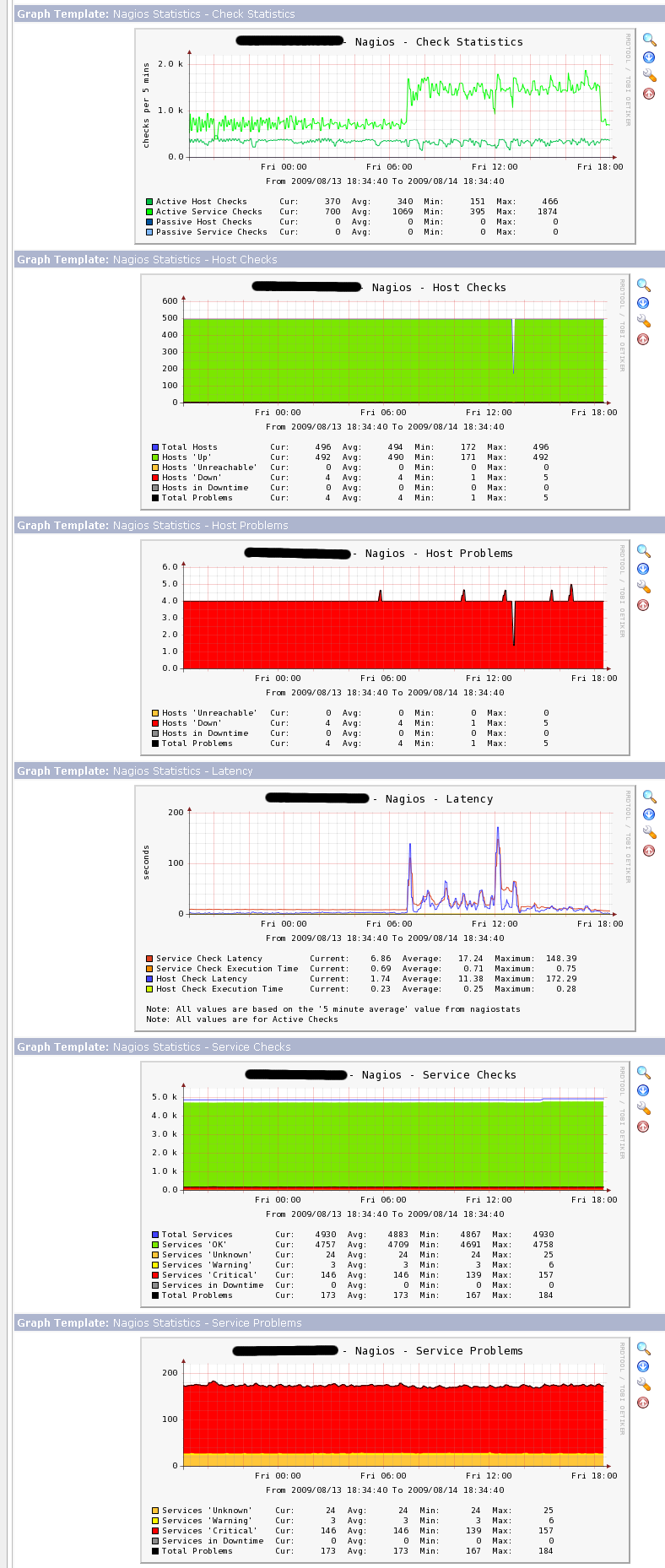 Graphs of a Nagios server that does active checks