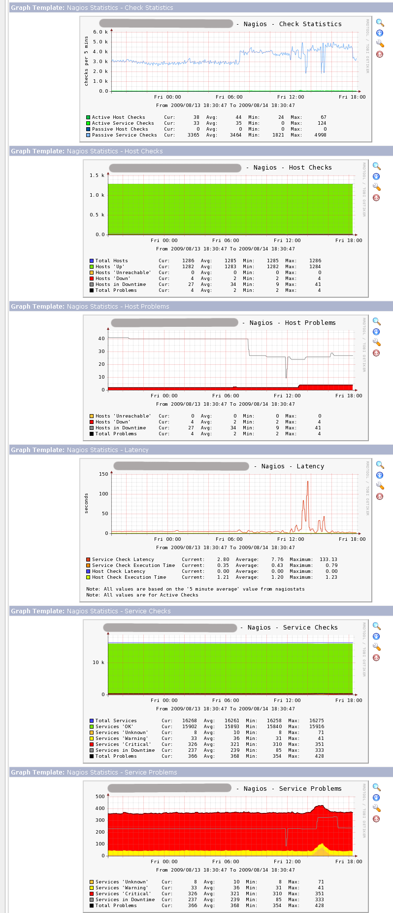 Graphs of a Nagios server that receives mostly passive check results