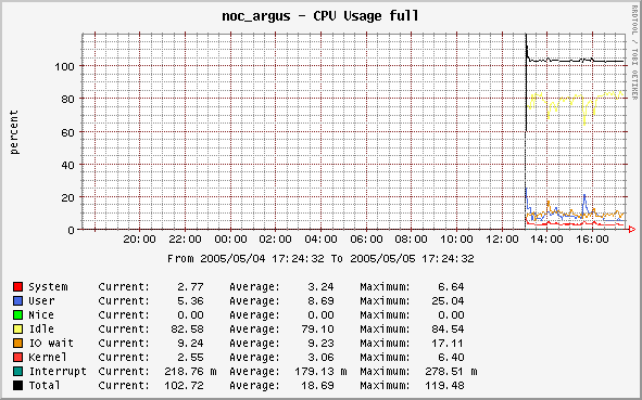 Graph of CPU usage of my server.