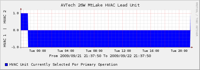 HVAC 1 is the current Lead unit