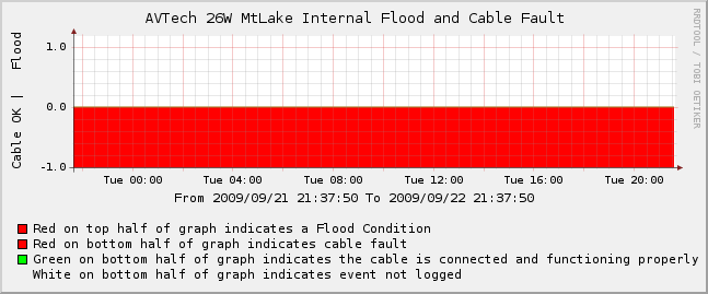 Indicating bad flood cable