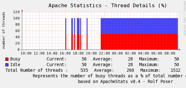 apache stat thread details